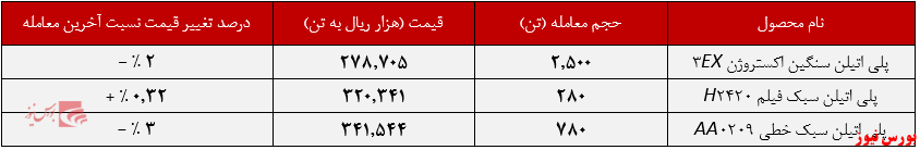 عملکرد هفتگی شکبیر+بورس نیوز