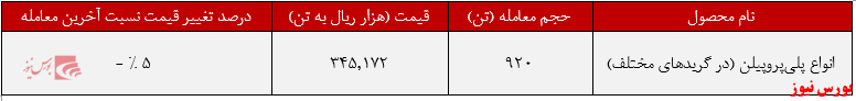 عملکرد هفتگی شاراک+بورس نیوز