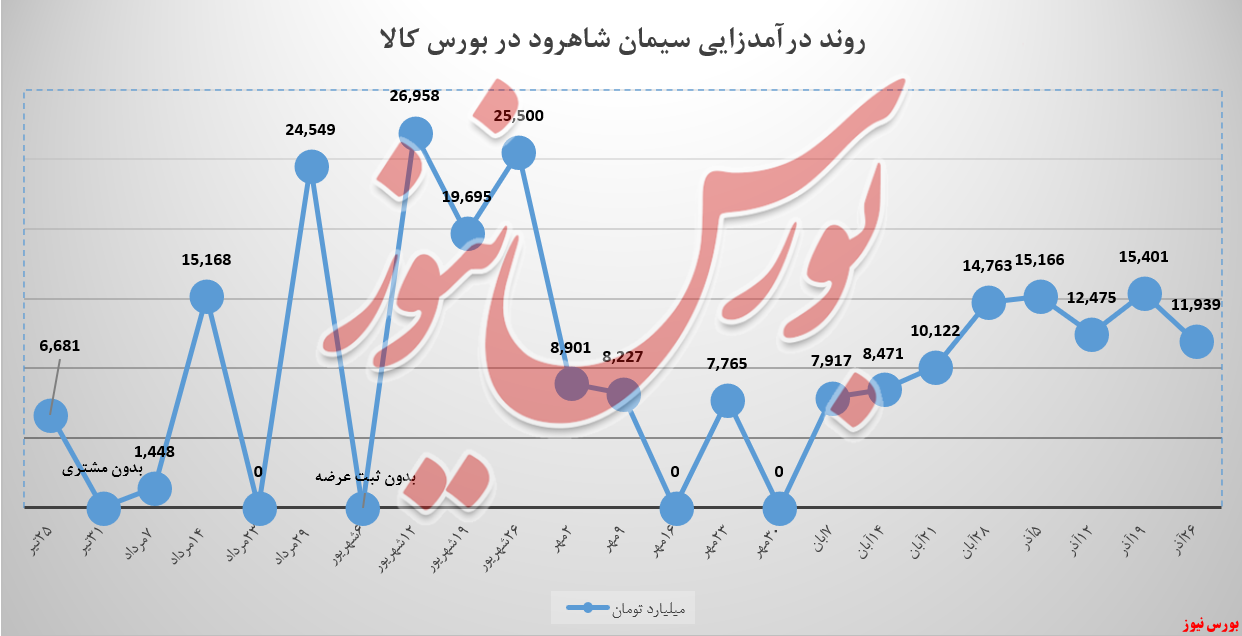 عقب‌گرد سیمان شاهرود در اواخر آزاد