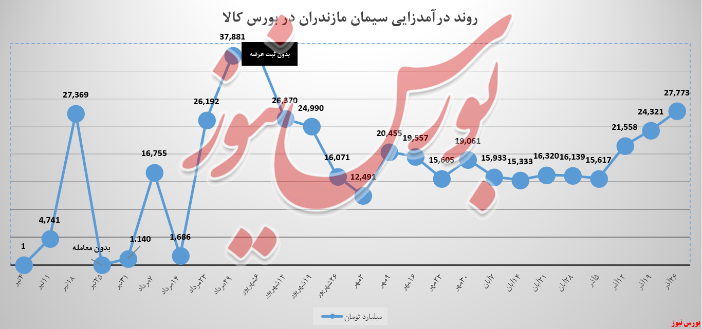 رشد ۱۴ درصدی درآمد‌های سیمان مازندران/ رشد ۳,۴ میلیاردتومان درآمد‌ها ثبت شد