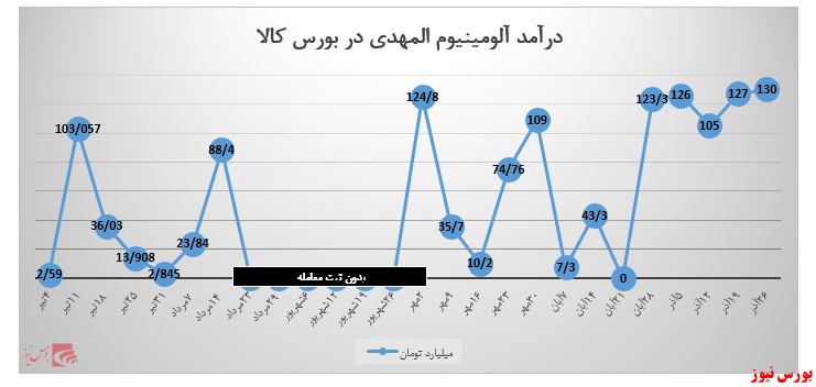 «آلومینیوم المهدی» دوباره رکورد درآمدزایی را شکاند