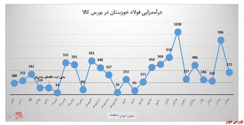 کاهش ۶۰ درصدی درآمد‌های فولادخوزستان