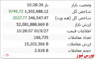 شاخص با رشد ۹ هزار واحدی همراه است
