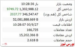 شاخص هم وزن نیز سبز است
