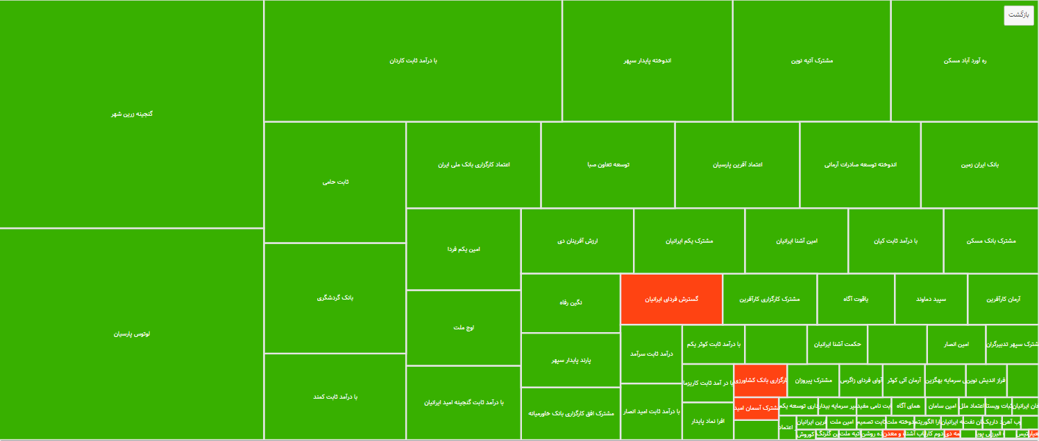 «پیشگامان سرمایه نوآفرین» قعرنشینی برای تمام دوران!