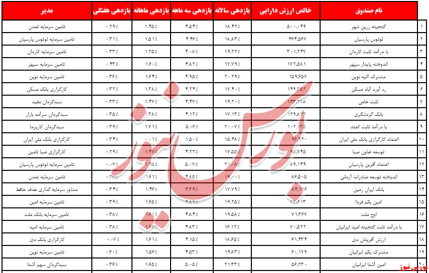 «پیشگامان سرمایه نوآفرین» قعرنشینی برای تمام دوران!