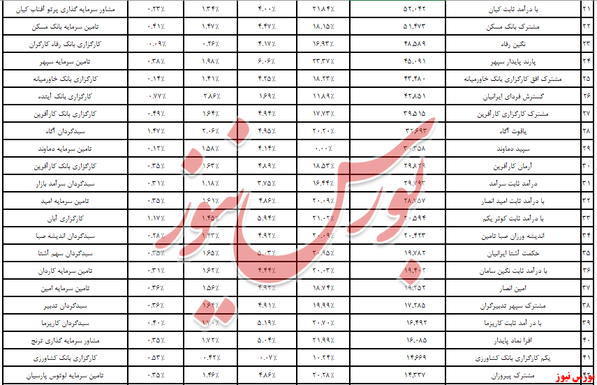 «پیشگامان سرمایه نوآفرین» قعرنشینی برای تمام دوران!