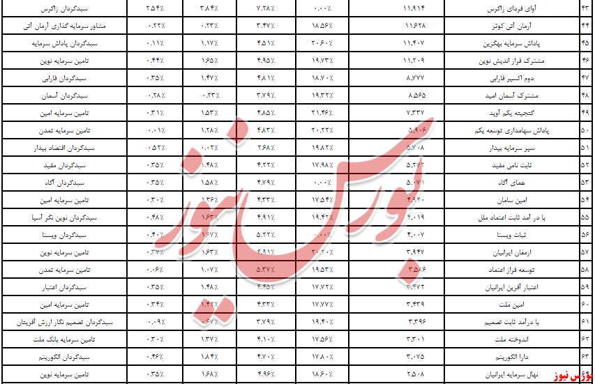 «پیشگامان سرمایه نوآفرین» قعرنشینی برای تمام دوران!