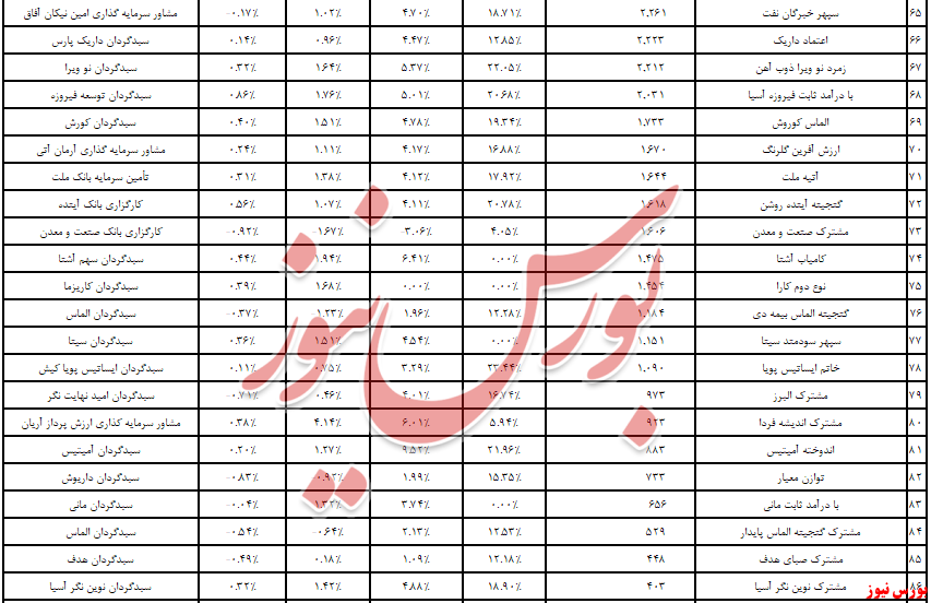 «پیشگامان سرمایه نوآفرین» قعرنشینی برای تمام دوران!