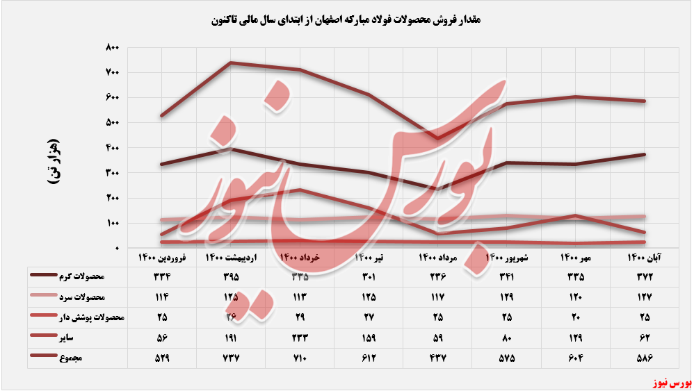 فروش ماهانه فولاد مبارکه+بورس نیوز