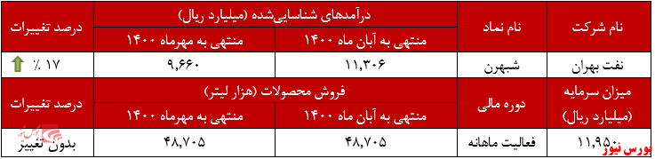 عملکرد ماهانه نفت بهران+بورس نیوز