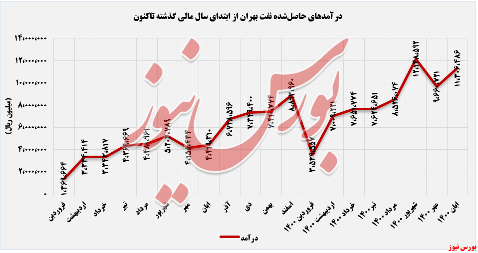 درآمد عملیاتی نفت بهران تا آبان+بورس نیوز