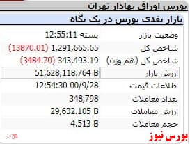 رنگ سرخ شاخص در دومین روز هفته