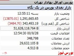 رنگ سرخ شاخص در دومین روز هفته