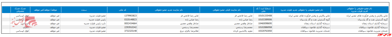 این هم از ترکیب جدید هیات مدیره این پالایشی این هم از ترکیب جدید هیات مدیره این پالایشی