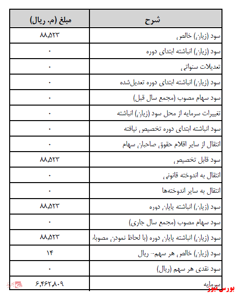 آخرین اخبار مجامع  ۱۴۰۰/۰۹/۲۸