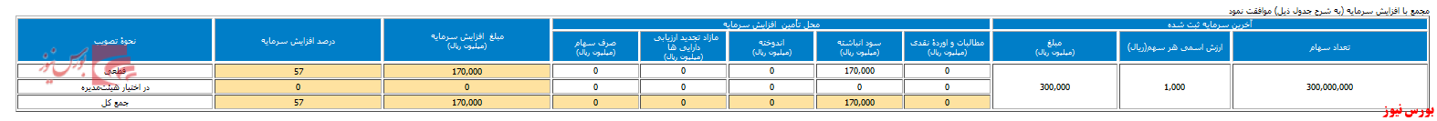 افزیاش سرمایه ۵۷ درصدی 