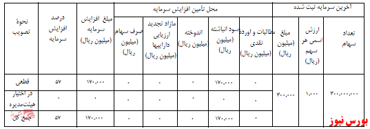 آخرین اخبار مجامع ۱۴۰۰/۰۹/۲۸ آخرین اخبار مجامع ۱۴۰۰/۰۹/۲۸