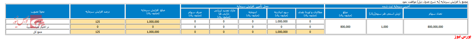 اقدام به افزایش سرمایه 