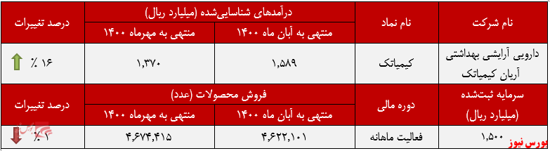 عملکرد ماهانه کیمیاتک+بورس نیوز