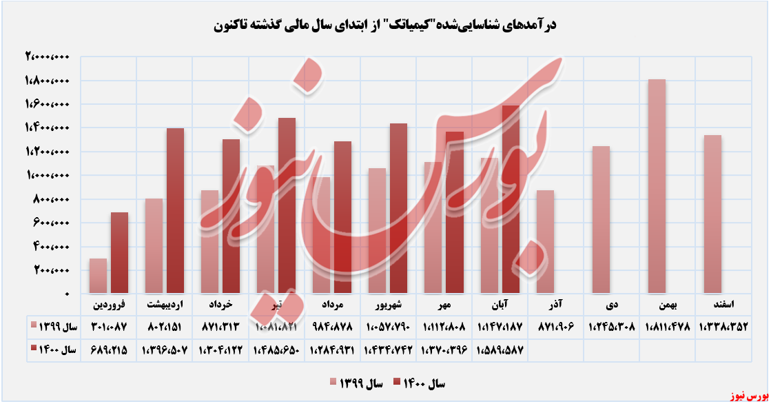 روند درآمدهای کیمیاتک تا آبان ماه +بورس نیوز