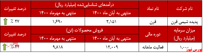 عملکرد ماهانه پدیده شیمی قرن+بورس نیوز