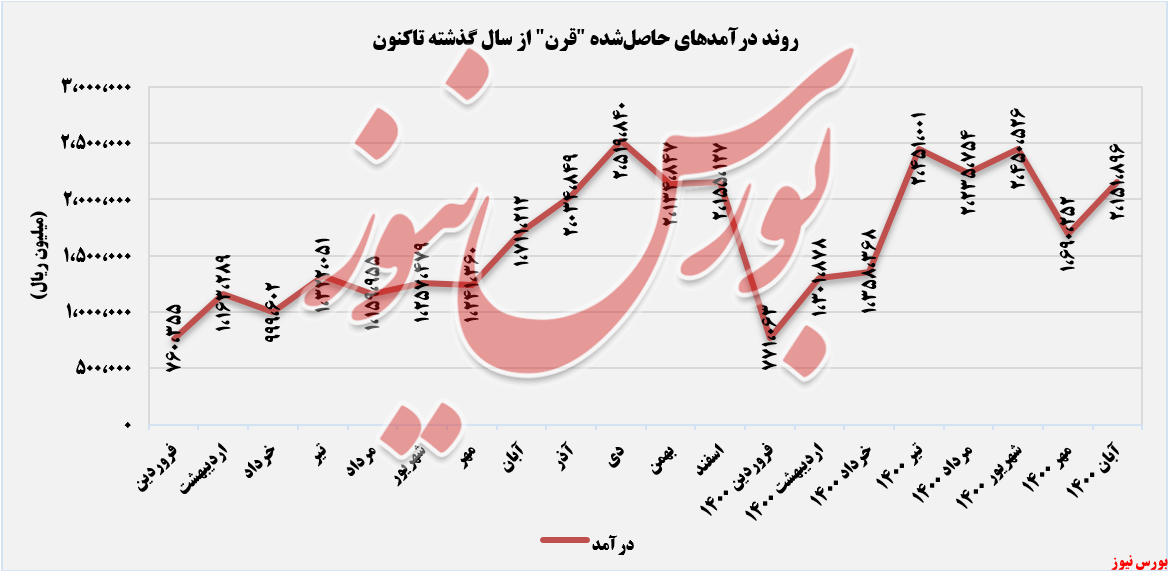 روند ثبت درآمدهای قرن تا آبان ماه+بورس نیوز