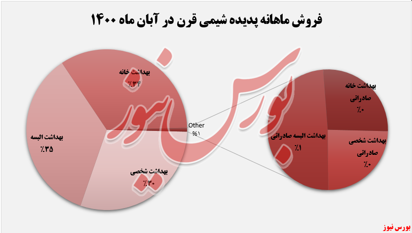 فروش ماهانه قرن در ابان ماه+بورس نیوز