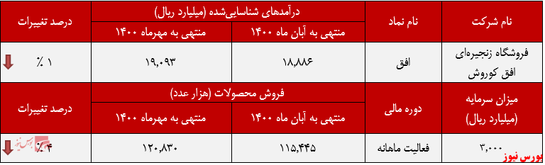 فروش ماهانه عملکرد ماهانه افق کوروش+بورس نیوز