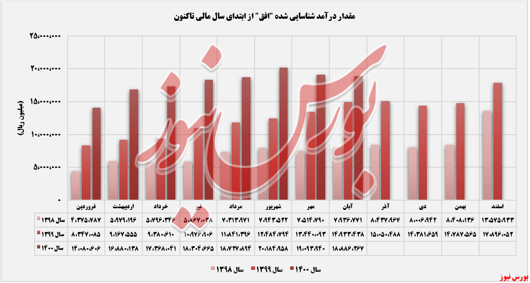 روند ثبت درآمدهای فروشگاه زنجیره ای افق کوروش+بورس نیوز