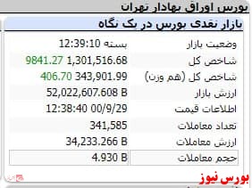 شاخص به کانال یک میلیون و ۳۰۰ بازگشت