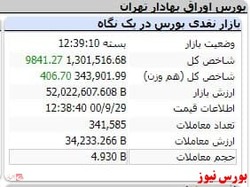 شاخص به کانال یک میلیون و ۳۰۰ بازگشت