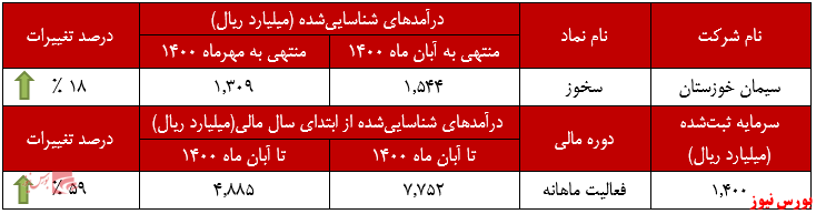 عملکرد ماهانه سخوز+بورس نیوز