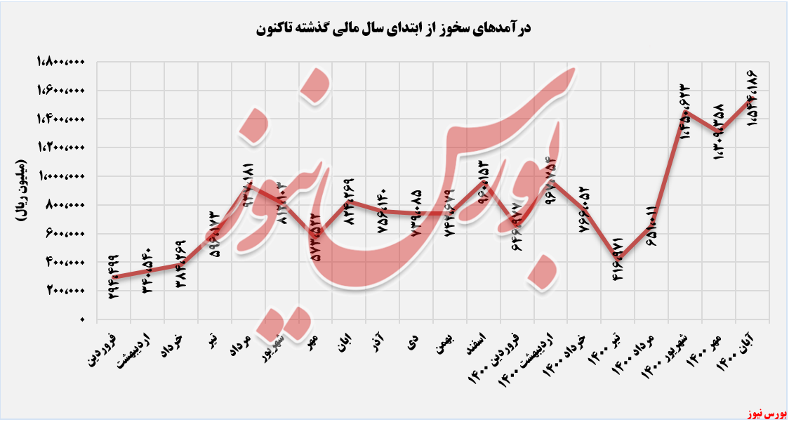 روند ثبت درآمدهای سیمان خوزستان+بورس نیوز