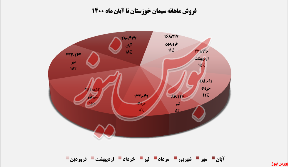 عملکرد فروش ماهانه سیمان خوزستان+بورس نیوز