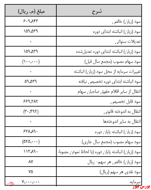 آخرین اخبار مجامع ۱۴۰۰/۰۹/۲۹