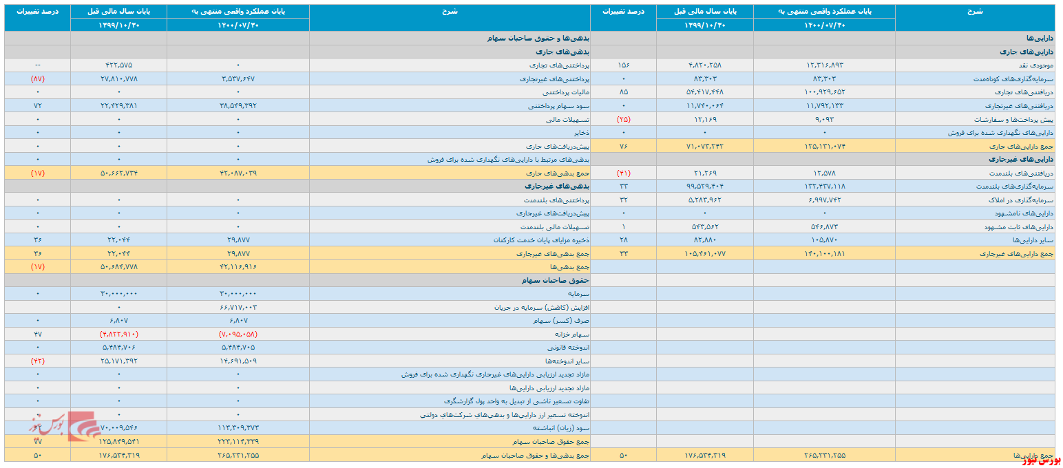 صورت مالی حسابرسی نشده 