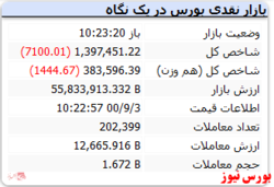 شاخص با افت ۷ هزار واحدی مواجه است