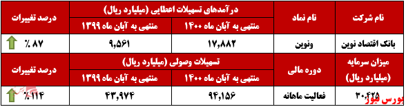 عملکرد ماهانه بانک اقتصاد نوین+بورس نیوز