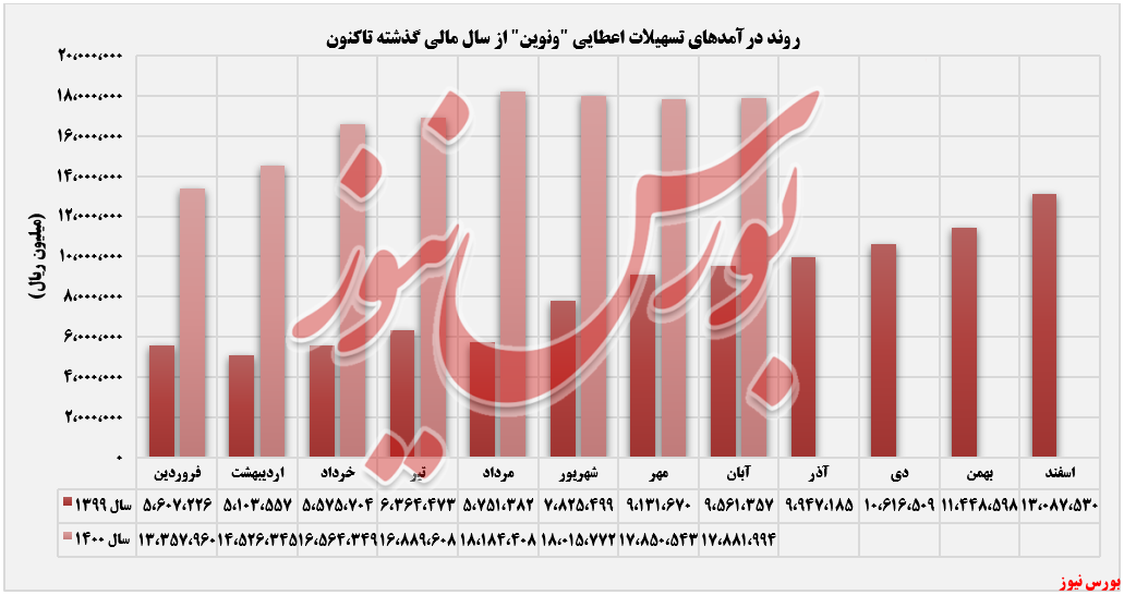 روند ثبت درآمدهای ونوین تا ابان ماه+بورس نیوز