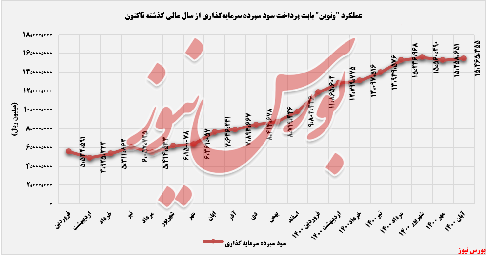 روند پرداختی سود سپرده های سرمایه گذاری ونوین+بورس نیوز