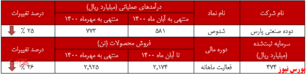 عملکرد ماهانه شدوص+بورس نیوز