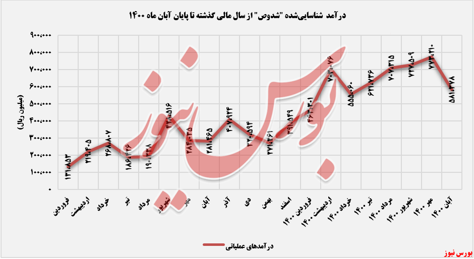 روند درآمد های شدوص+بورس نیوز