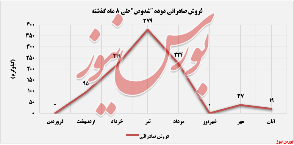 روند صادرات محصولات شدوص+بورس نیوز