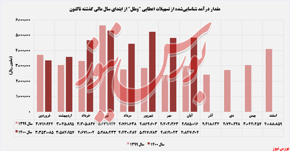 روند درآمدی مؤسسه اعتباری ملل+بورس نیوز