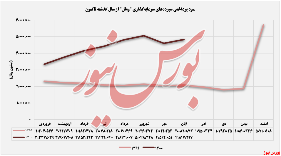 سود سپرده های سرمایه گذاری وملل+بورس نیوز