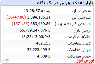 شاخص کانال یک میلیون و ۴۰۰ هزار را از دست داد