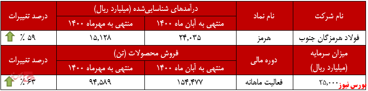 عملکرد ماهانه فولاد هرمزگان جنوب+بورس نیوز