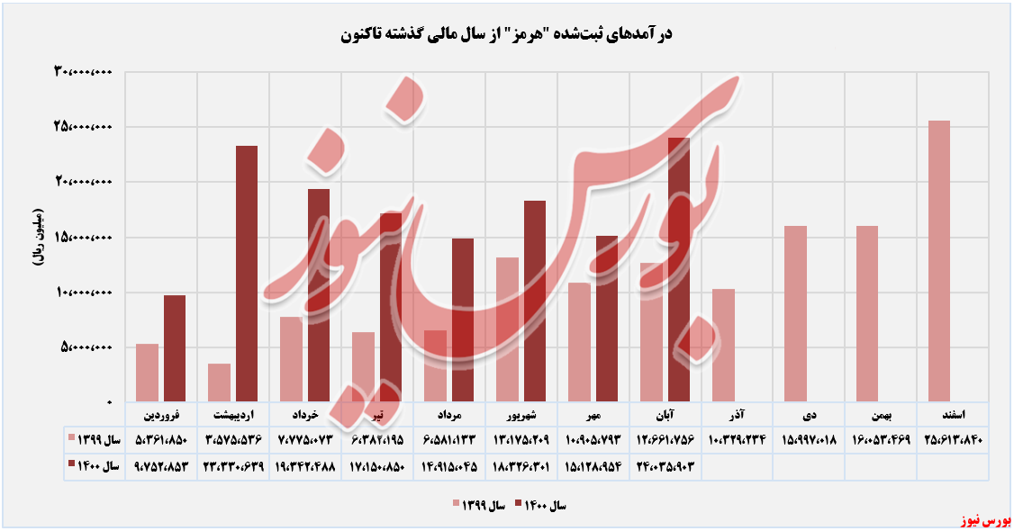 روند ثبت درآمدهای هرمز+بورس نیوز