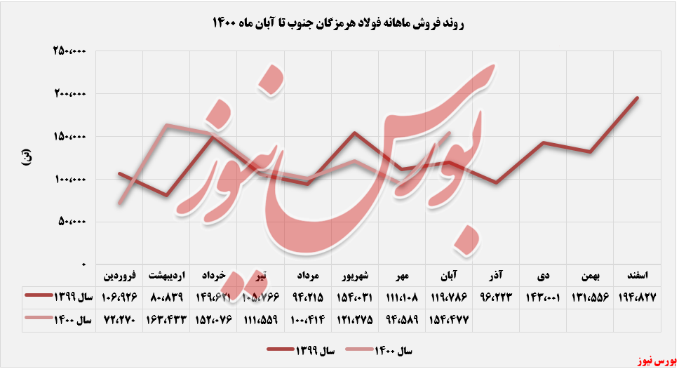 فروش ماهانه فولاد هرمزگان+بورس نیوز